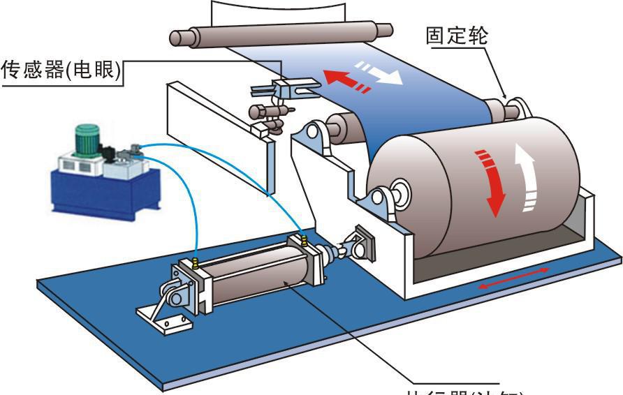 纠偏控制是怎样的一个存在啊？